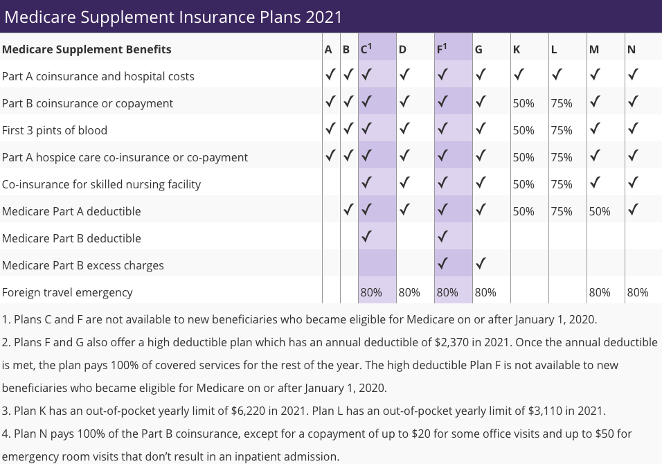 Medicare Supplement Plan G Providers of 2021