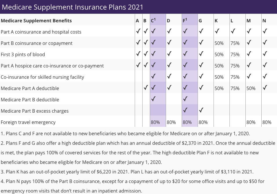 Learn about Medicare Supplement Plans - AARP Medicare Plans